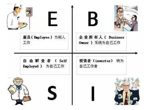 花卷君認為，邁入B或I象限的門檻還是挺高的，然而我們中的大多數(shù)，尤其是年輕人，都是位于E象限的雇員（打工者）——也就是作者在書中描述的那類很難賺到大錢的人。聽起來有點沮喪對不對？想到自己早出晚歸勤勤懇懇的為老板打工，居然難以成為有錢人？！不！甘！心！帶著些許不服和疑問，花卷君采訪了幾位已經(jīng)邁入有錢人隊伍的職場牛人，他們雖然也是站在E象限的打工者，但是，通過短時間內(nèi)讓收入翻倍（5年翻了10倍以上）實現(xiàn)了財富的快速積累。怎么做到的？如果我也能5年收入翻10倍的話，給人打工又何妨？
