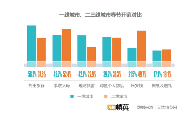 出去浪還是回家，白領(lǐng)過春節(jié)要花多少錢？