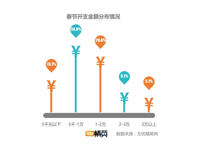 出去浪還是回家，白領過春節(jié)要花多少錢？