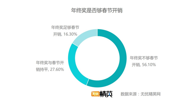 出去浪還是回家，白領(lǐng)過春節(jié)要花多少錢？